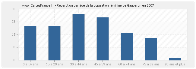 Répartition par âge de la population féminine de Gaubertin en 2007