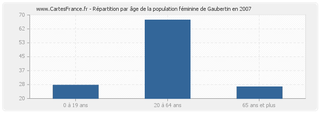 Répartition par âge de la population féminine de Gaubertin en 2007