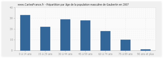 Répartition par âge de la population masculine de Gaubertin en 2007
