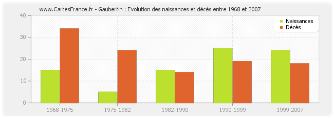 Gaubertin : Evolution des naissances et décès entre 1968 et 2007