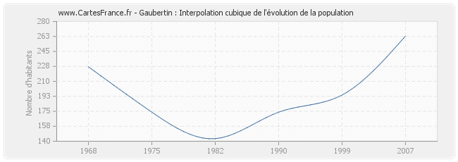Gaubertin : Interpolation cubique de l'évolution de la population