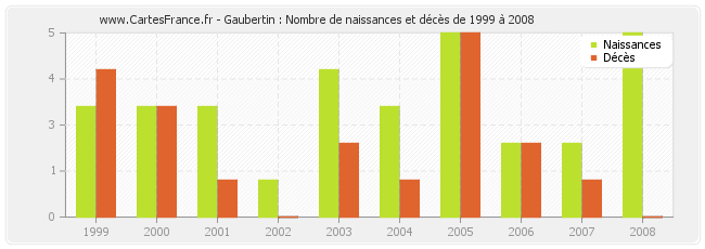 Gaubertin : Nombre de naissances et décès de 1999 à 2008