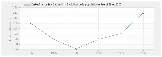 Population Gaubertin