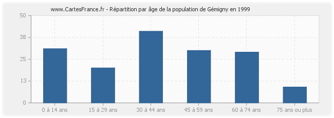 Répartition par âge de la population de Gémigny en 1999