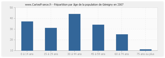 Répartition par âge de la population de Gémigny en 2007