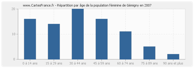 Répartition par âge de la population féminine de Gémigny en 2007