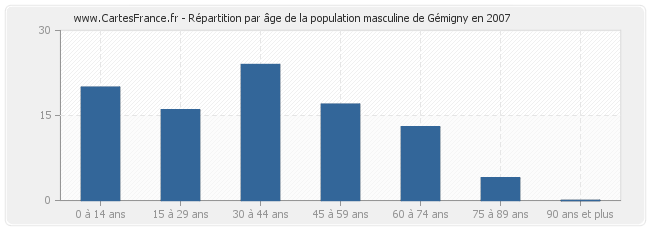 Répartition par âge de la population masculine de Gémigny en 2007