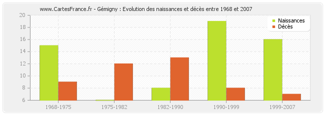 Gémigny : Evolution des naissances et décès entre 1968 et 2007