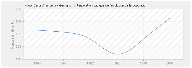 Gémigny : Interpolation cubique de l'évolution de la population