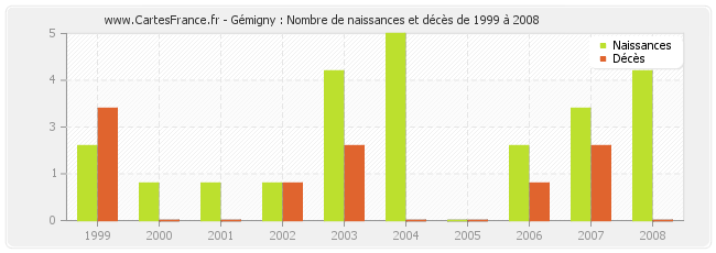 Gémigny : Nombre de naissances et décès de 1999 à 2008