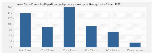 Répartition par âge de la population de Germigny-des-Prés en 1999