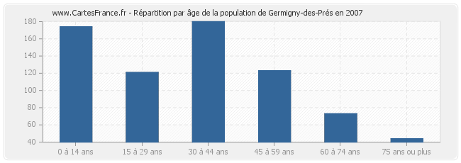 Répartition par âge de la population de Germigny-des-Prés en 2007