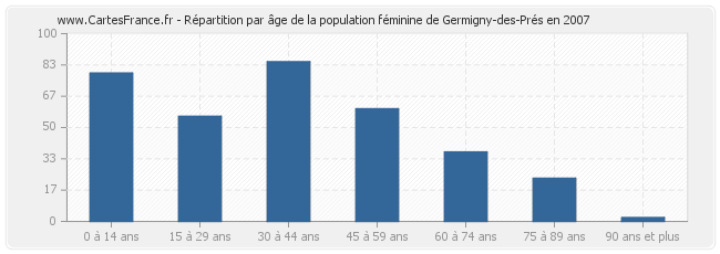 Répartition par âge de la population féminine de Germigny-des-Prés en 2007