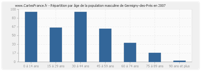 Répartition par âge de la population masculine de Germigny-des-Prés en 2007