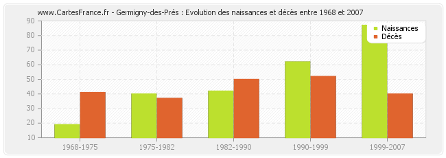 Germigny-des-Prés : Evolution des naissances et décès entre 1968 et 2007