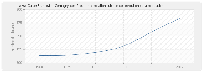Germigny-des-Prés : Interpolation cubique de l'évolution de la population