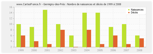 Germigny-des-Prés : Nombre de naissances et décès de 1999 à 2008