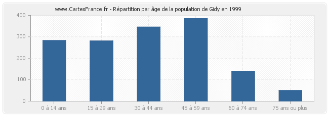 Répartition par âge de la population de Gidy en 1999