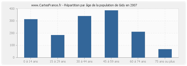 Répartition par âge de la population de Gidy en 2007