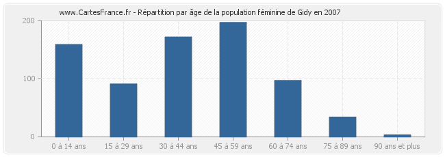 Répartition par âge de la population féminine de Gidy en 2007