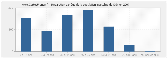 Répartition par âge de la population masculine de Gidy en 2007