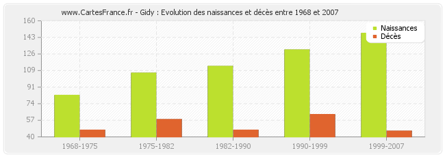 Gidy : Evolution des naissances et décès entre 1968 et 2007
