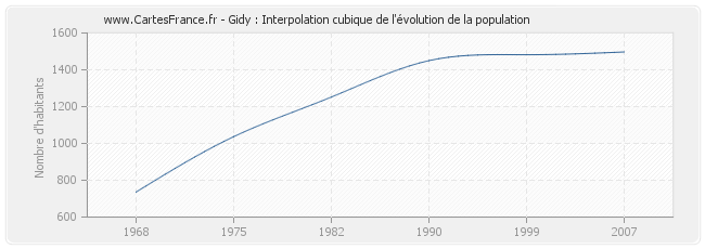 Gidy : Interpolation cubique de l'évolution de la population
