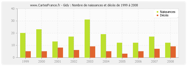 Gidy : Nombre de naissances et décès de 1999 à 2008