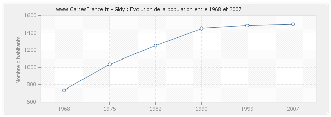 Population Gidy