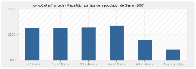 Répartition par âge de la population de Gien en 2007