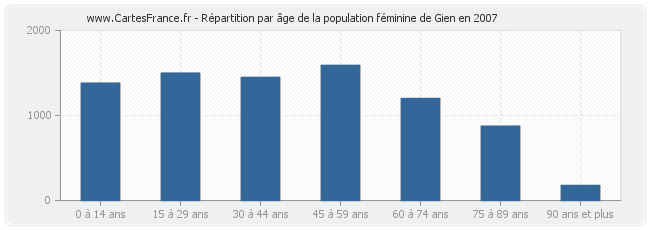 Répartition par âge de la population féminine de Gien en 2007