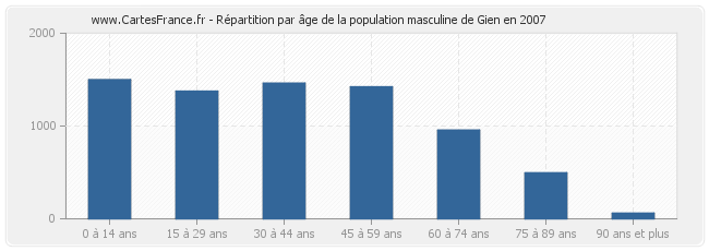 Répartition par âge de la population masculine de Gien en 2007