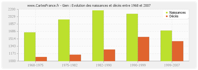 Gien : Evolution des naissances et décès entre 1968 et 2007