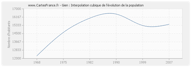 Gien : Interpolation cubique de l'évolution de la population