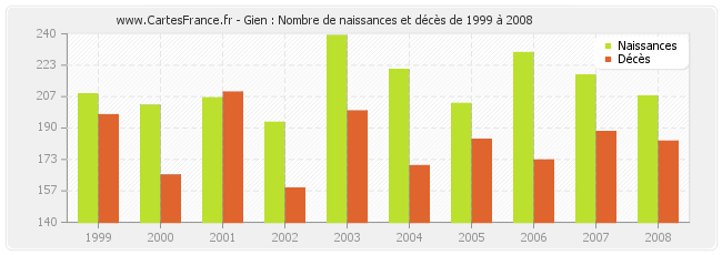Gien : Nombre de naissances et décès de 1999 à 2008