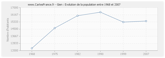 Population Gien
