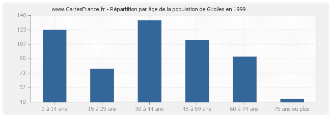 Répartition par âge de la population de Girolles en 1999