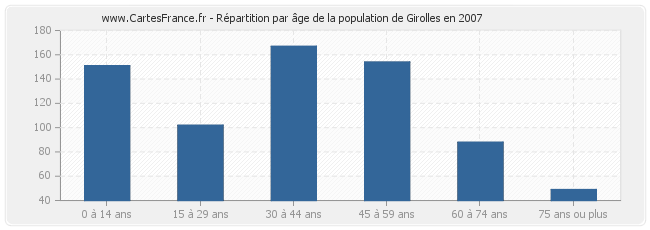 Répartition par âge de la population de Girolles en 2007