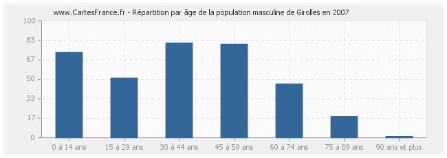 Répartition par âge de la population masculine de Girolles en 2007