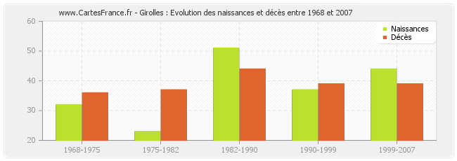 Girolles : Evolution des naissances et décès entre 1968 et 2007