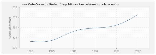 Girolles : Interpolation cubique de l'évolution de la population