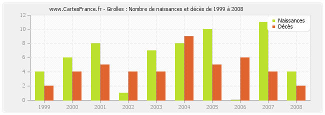 Girolles : Nombre de naissances et décès de 1999 à 2008