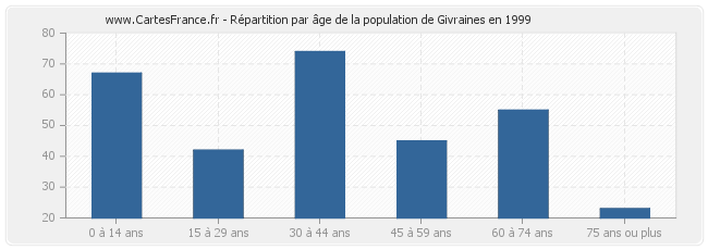 Répartition par âge de la population de Givraines en 1999