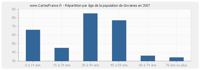 Répartition par âge de la population de Givraines en 2007