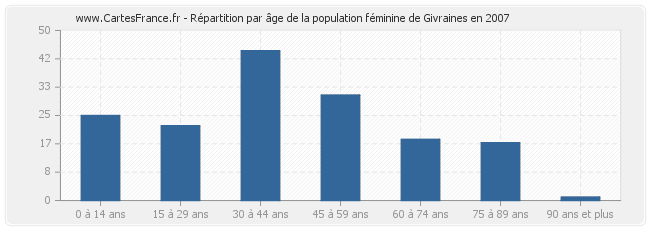 Répartition par âge de la population féminine de Givraines en 2007