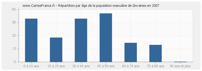 Répartition par âge de la population masculine de Givraines en 2007