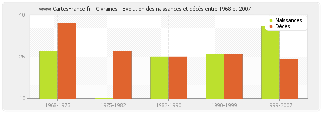 Givraines : Evolution des naissances et décès entre 1968 et 2007