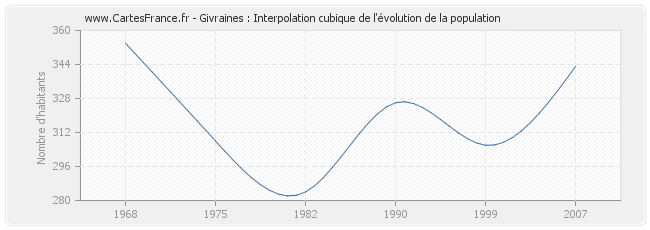 Givraines : Interpolation cubique de l'évolution de la population