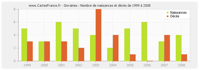 Givraines : Nombre de naissances et décès de 1999 à 2008