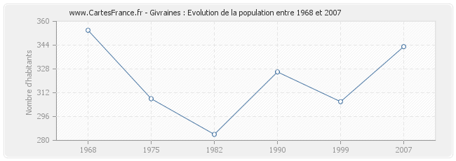 Population Givraines